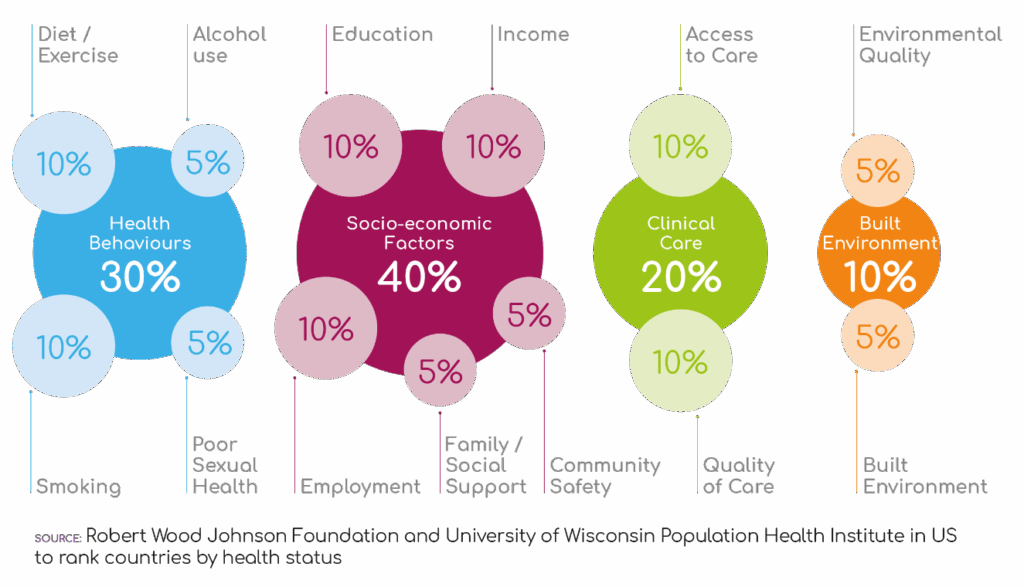 An infographic showing that health outcomes depend 30% on health behaviours, 40% on socio-economic factors, 20% on clinical care and 10% on build environment. 