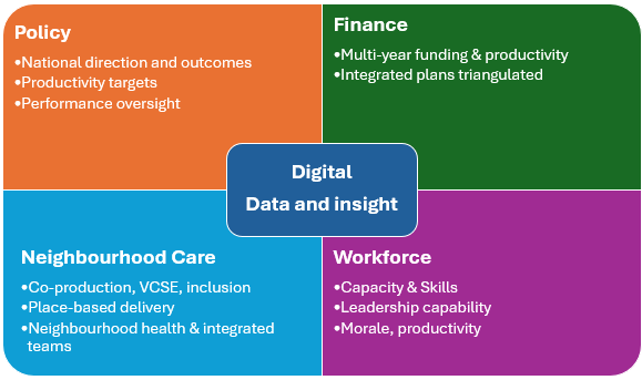 The accompanying diagram illustrates these relationships visually. It places digital and data insight at the centre and shows how governance, workforce, finance and neighbourhood care link around it. 