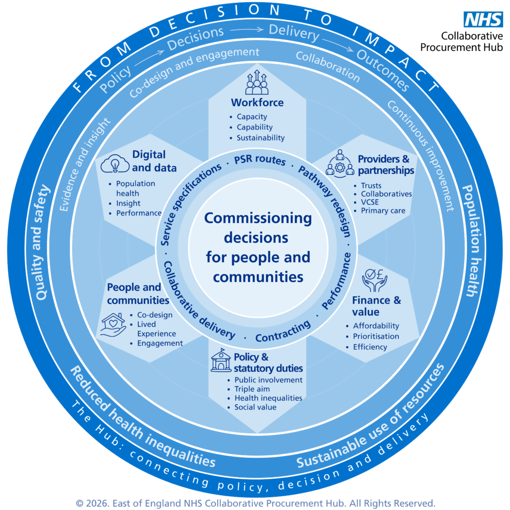 A commissioning wheel produced by the Hub. All rights reserved.