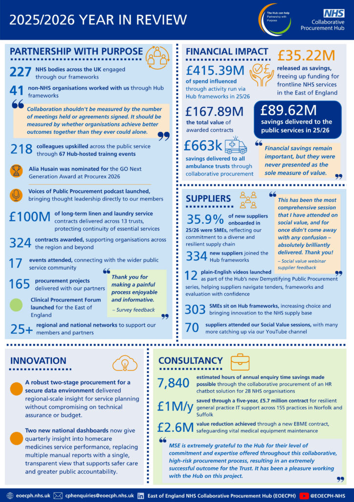 Infographic titled ‘2025/2026 Year in Review’ from the East of England NHS Collaborative Procurement Hub. The infographic uses NHS blue branding and is divided into five sections: Partnership with Purpose, Financial Impact, Suppliers, Innovation and Consultancy.
Key highlights include:
227 NHS bodies and 41 non-NHS organisations engaged through Hub frameworks
218 colleagues upskilled through 67 training events
£415.39 million of spend influenced through Hub frameworks
£35.22 million released as savings for frontline NHS services
£89.62 million savings delivered to public services
£167.89 million in awarded contracts
£663,000 savings delivered to ambulance trusts
35.9% of new suppliers onboarded were SMEs
334 new suppliers joined Hub frameworks
303 SMEs represented on Hub frameworks
7,840 estimated annual hours of enquiry time saved through a collaborative HR chatbot
£1 million per year saved through a resilient IT support contract
£2.6 million value reduction achieved through a medical equipment maintenance contract
The infographic also highlights innovation projects, supplier engagement activities, podcasts, training programmes, award recognition, procurement achievements and positive feedback quotes from suppliers and partners. The NHS Collaborative Procurement Hub logo appears at the top, with website, email and social media contact details along the bottom.
