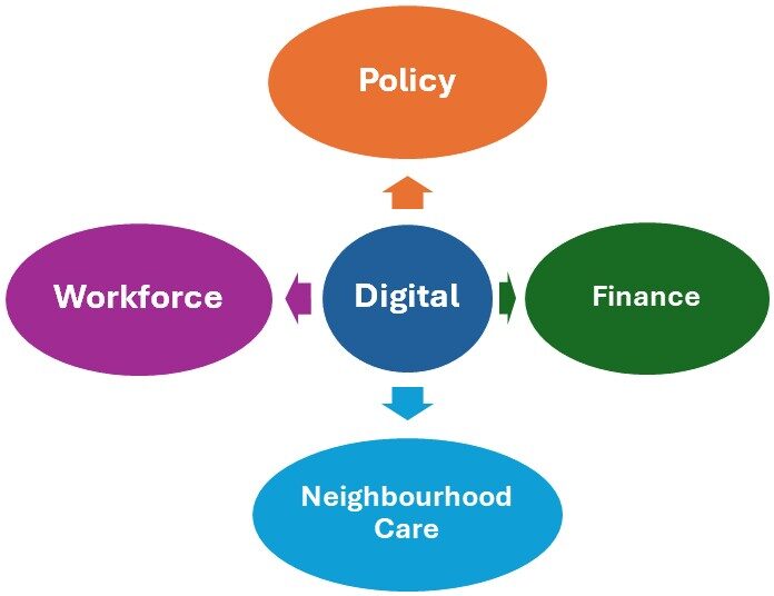 A graph with 'Digital' in the middle, four arrows going out from that to: policy, workforce, finance, neighbourhood care.