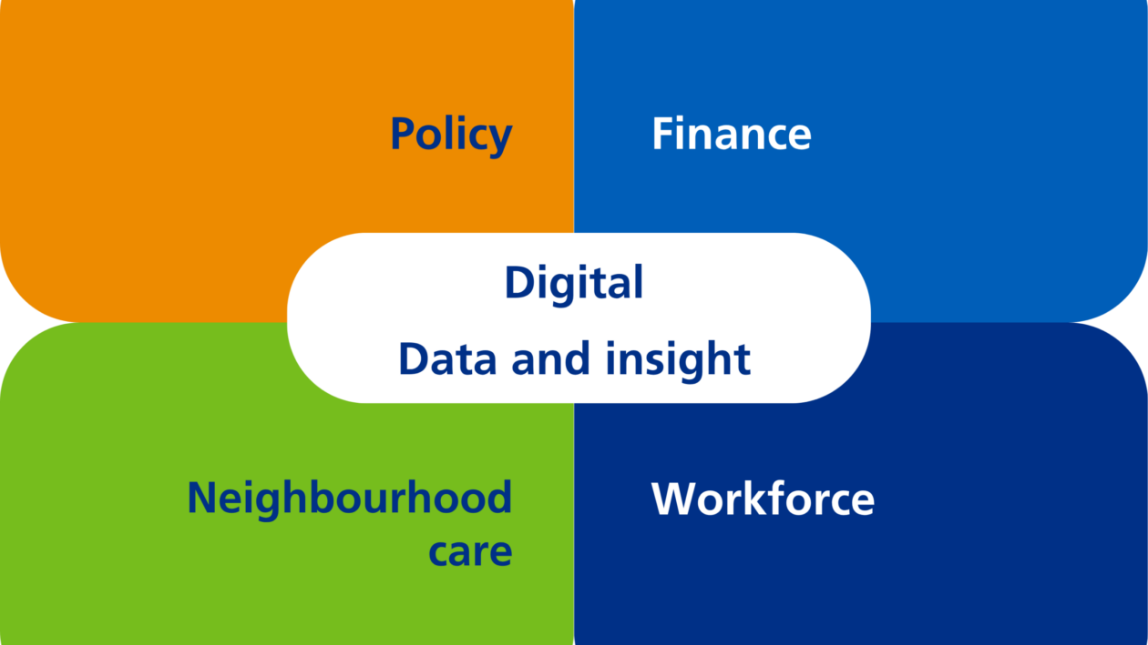 A diagram with Digital and Data insight in the middle, and Policy, Finance, Workforce, Neighbourhood care around it.