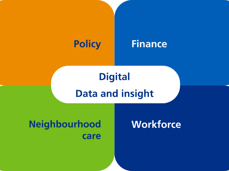 A diagram with Digital and Data insight in the middle, and Policy, Finance, Workforce, Neighbourhood care around it.